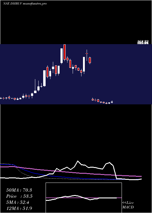weekly chart DhruvConsultancy