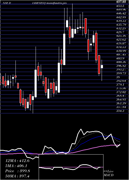 Daily chart DiaminesChemicals