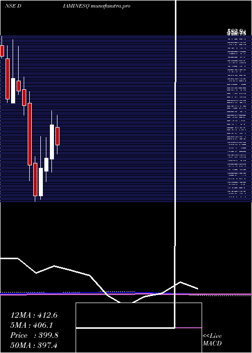 monthly chart DiaminesChemicals