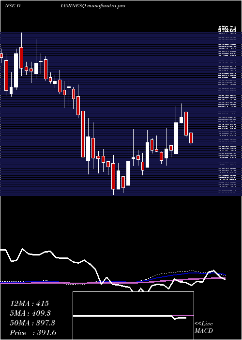 weekly chart DiaminesChemicals