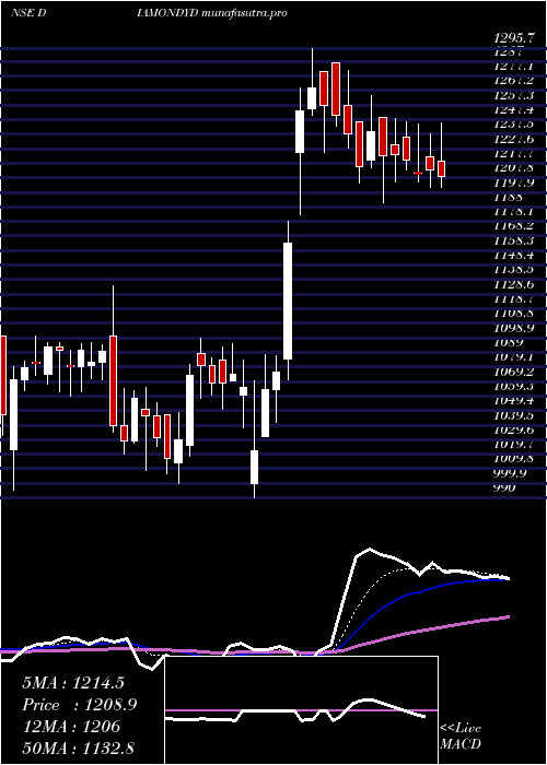 Daily chart PrataapSnacks