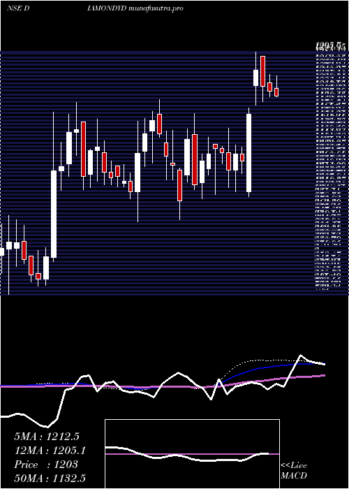 weekly chart PrataapSnacks