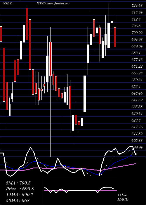  Daily chart DicIndia