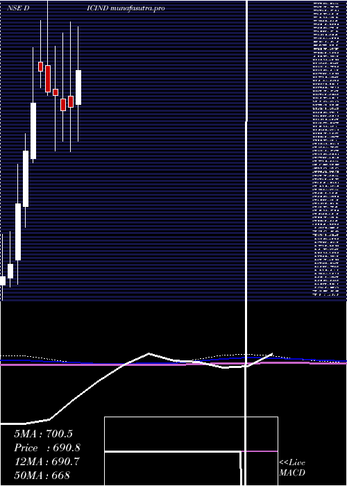  monthly chart DicIndia