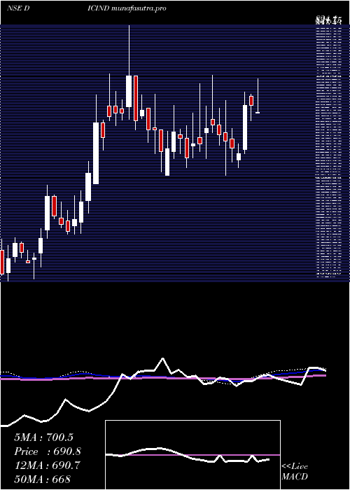  weekly chart DicIndia