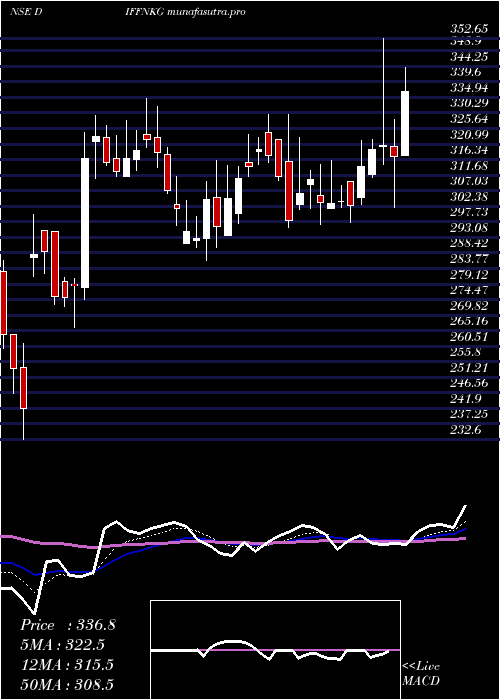 Daily chart DiffusionEngineers