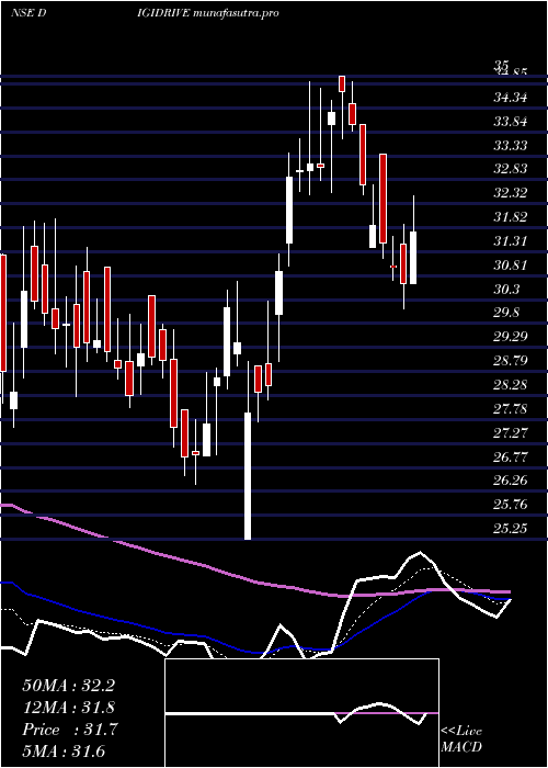 Daily chart DigidriveDistributors