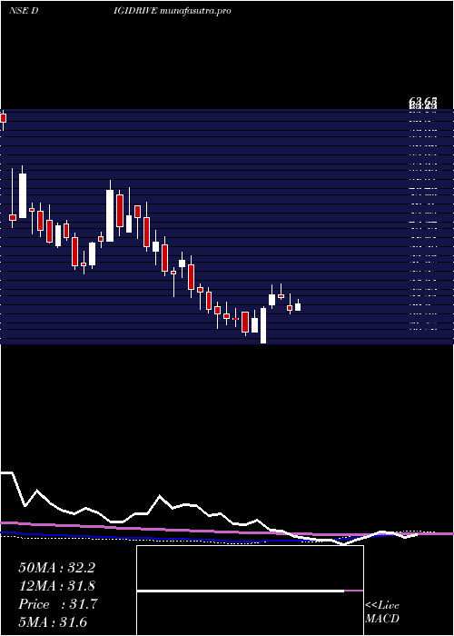 weekly chart DigidriveDistributors