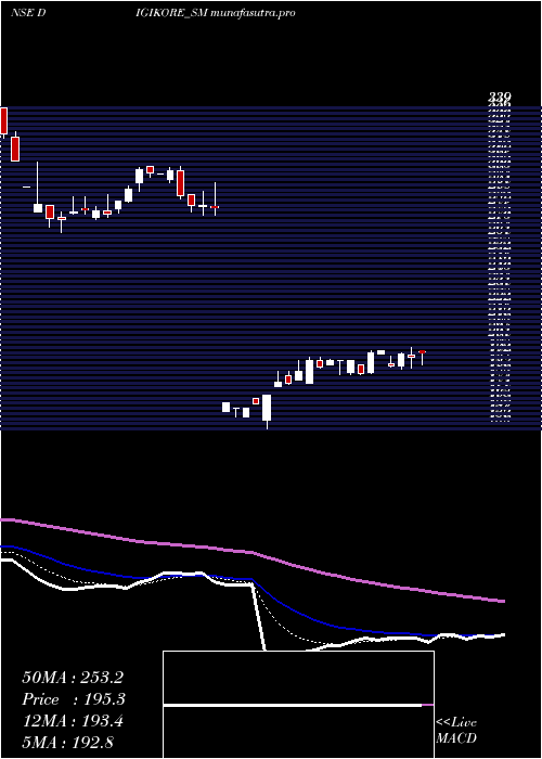 Daily chart DigikoreStudios