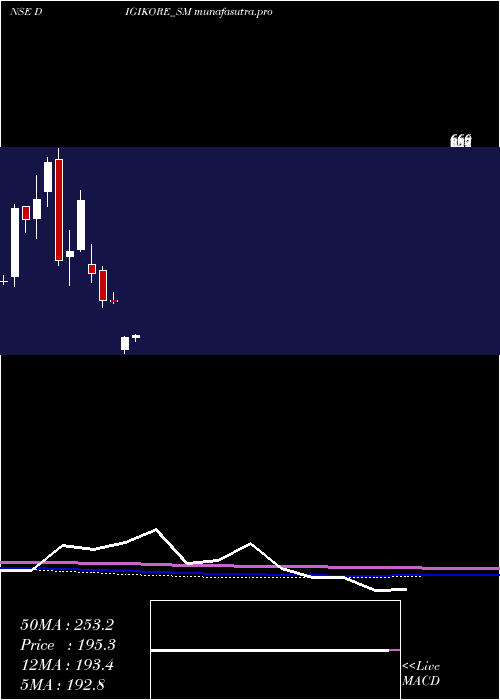 monthly chart DigikoreStudios