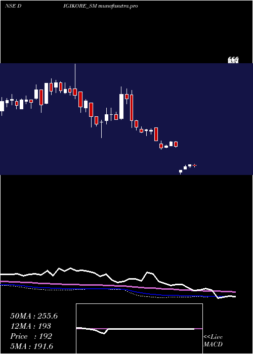 weekly chart DigikoreStudios