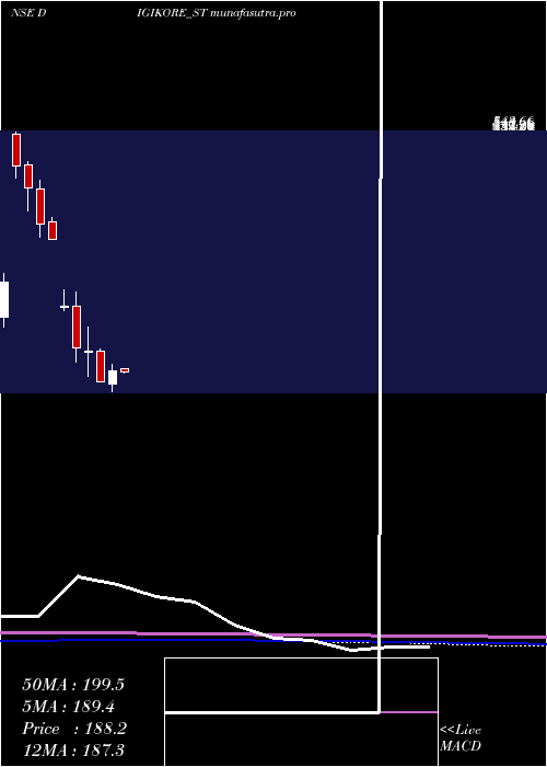 monthly chart DigikoreStudios