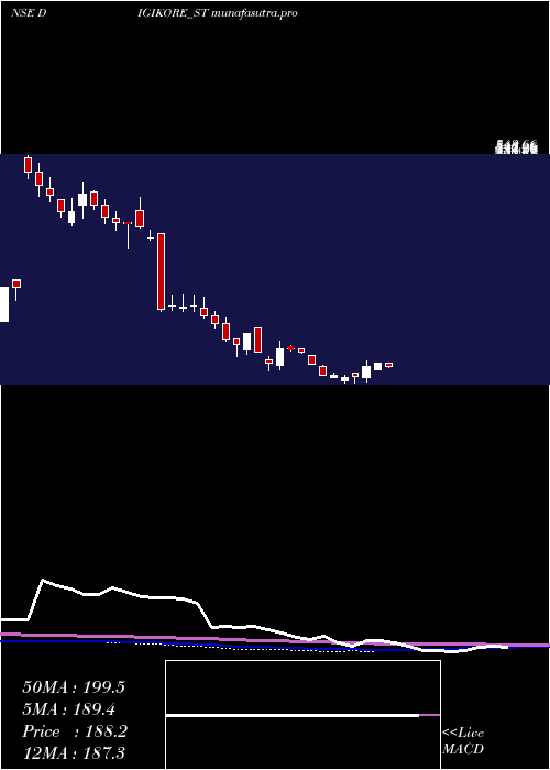 weekly chart DigikoreStudios