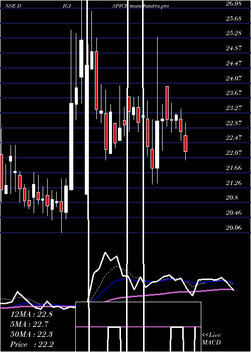 Daily chart DigispiceTechnologies