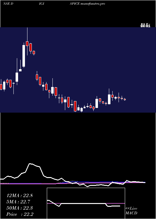 weekly chart DigispiceTechnologies