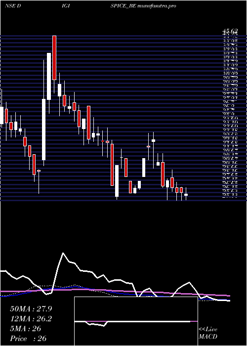 weekly chart DigispiceTechnologies