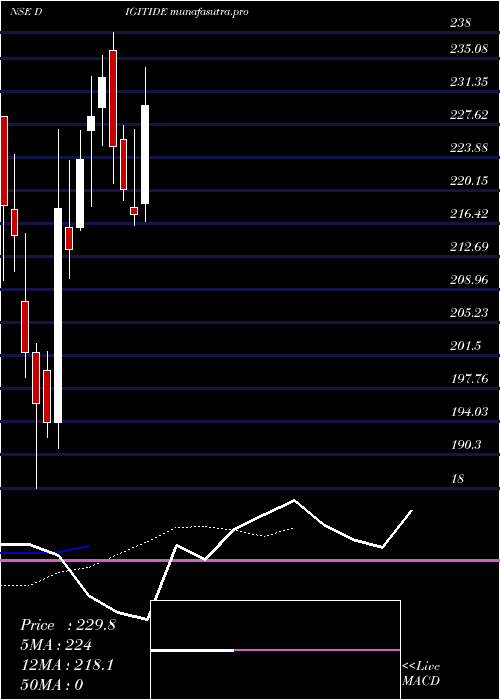  Daily chart DigitideSolutions