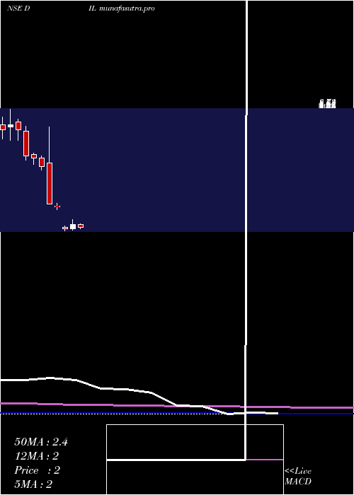 monthly chart DebockIndustries