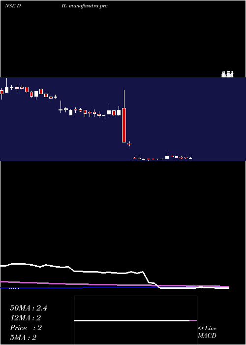 weekly chart DebockIndustries