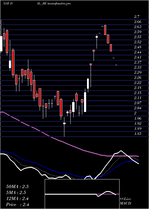  Daily chart DebockIndustries
