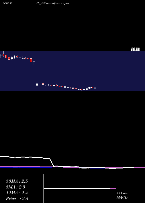  weekly chart DebockIndustries