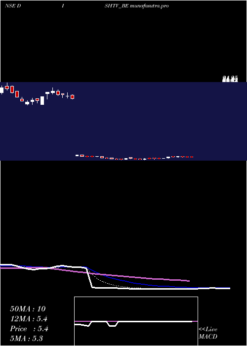 Daily chart DishTv