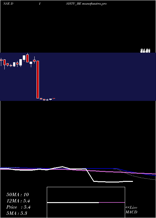 weekly chart DishTv