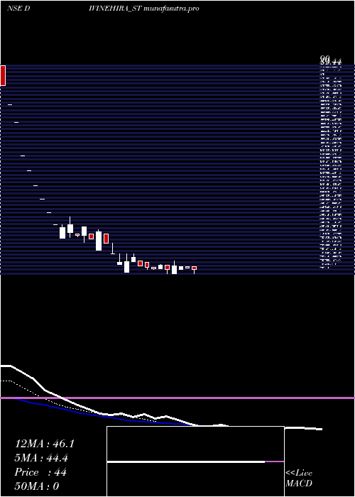 Daily chart DivineHira