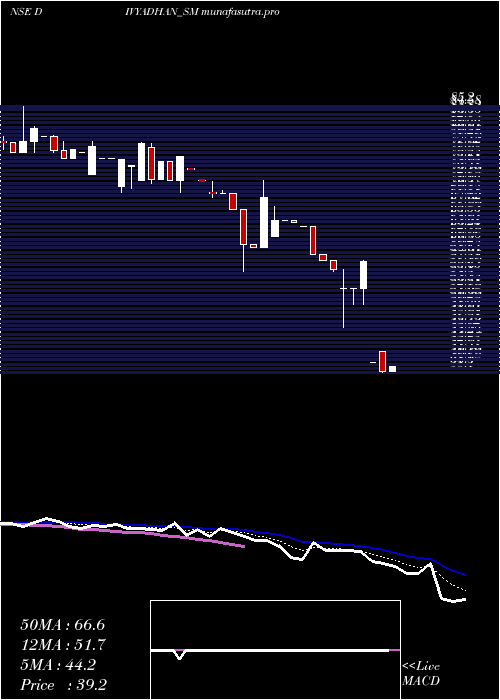 Daily chart DivyadhanRecycling