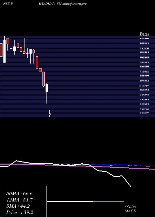weekly chart DivyadhanRecycling