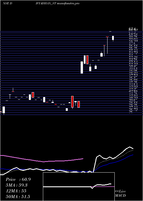 Daily chart DivyadhanRecycling