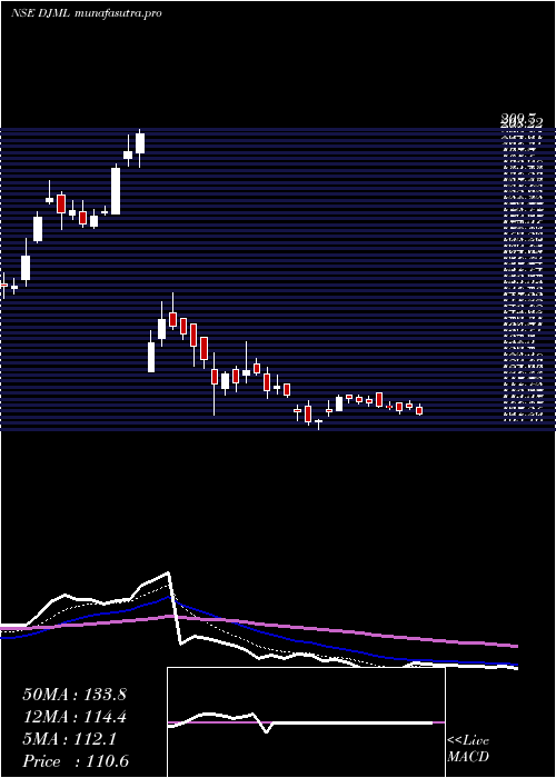 Daily chart DjMediaprint