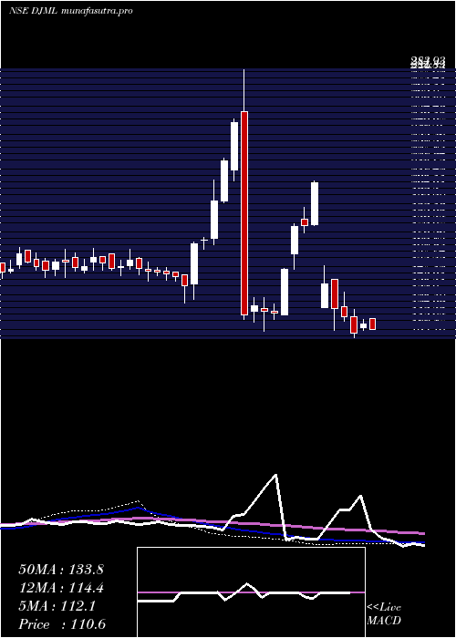 weekly chart DjMediaprint