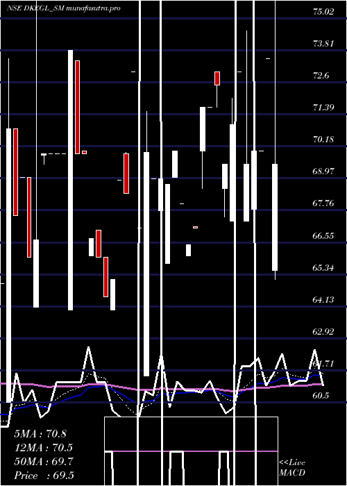 Daily chart DK