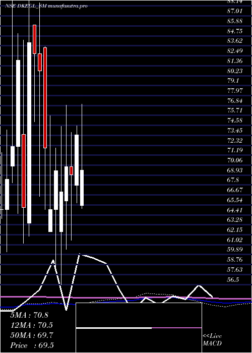 monthly chart DK