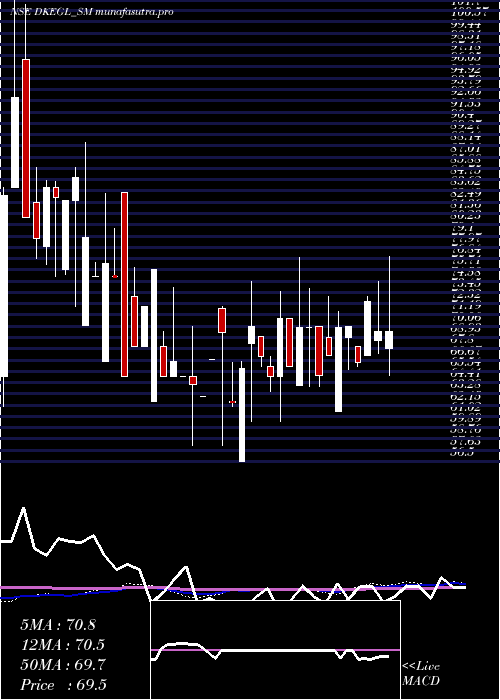 weekly chart DK