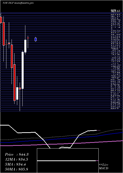 monthly chart Dlf