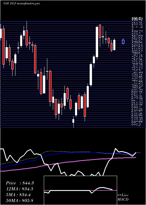  weekly chart Dlf