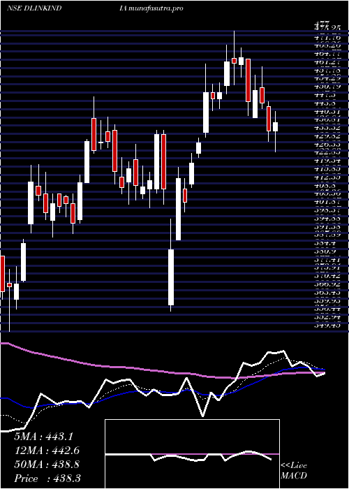 Daily chart DLink
