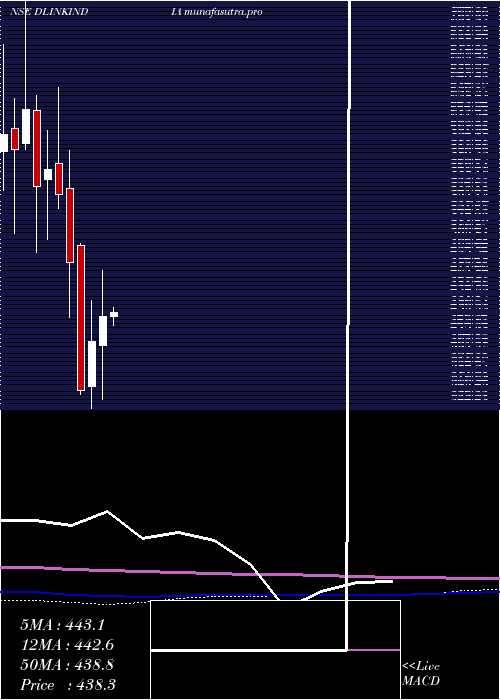 monthly chart DLink