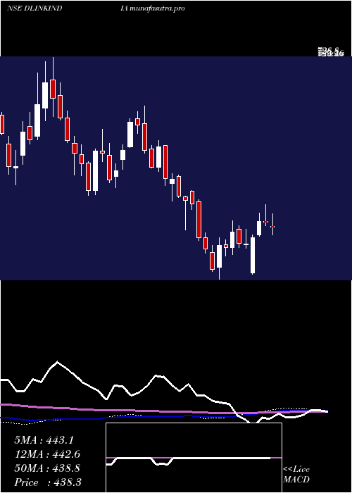 weekly chart DLink