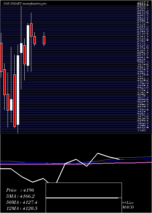  monthly chart AvenueSupermarts
