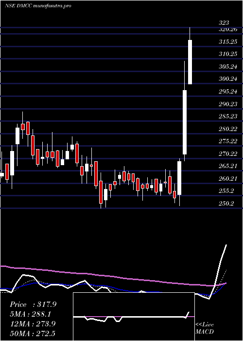 Daily chart DmccSpeciality