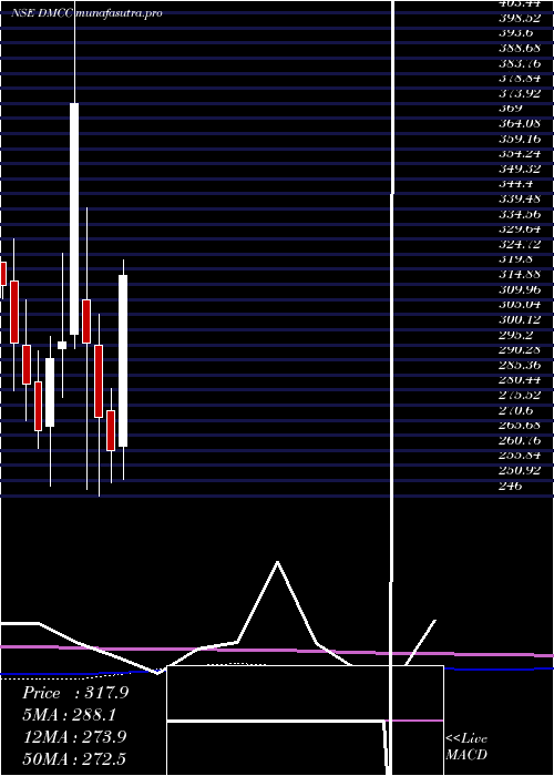 monthly chart DmccSpeciality