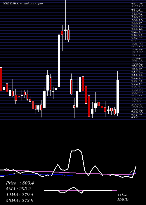 weekly chart DmccSpeciality