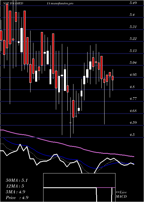 Daily chart DiligentMedia