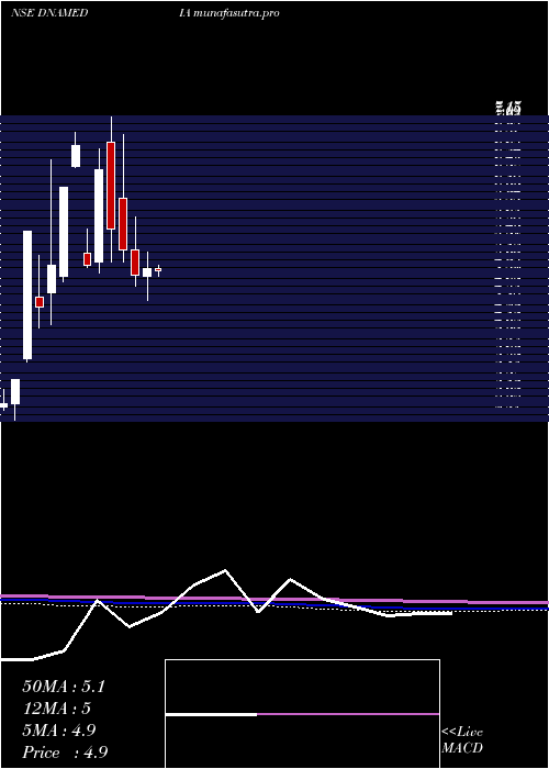 monthly chart DiligentMedia