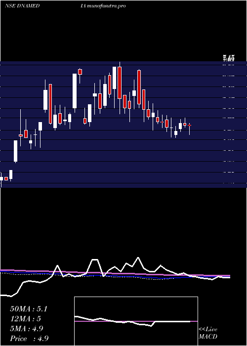 weekly chart DiligentMedia