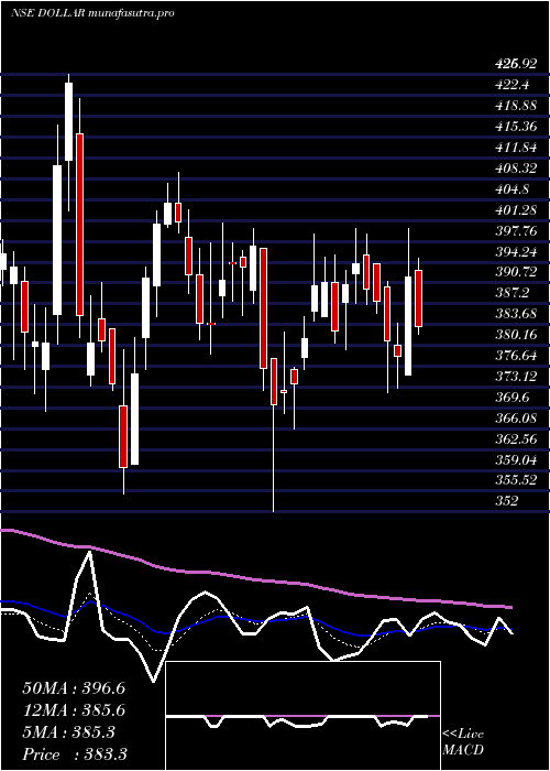  Daily chart DollarIndustries