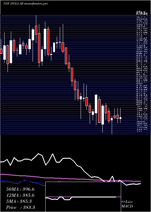 weekly chart DollarIndustries